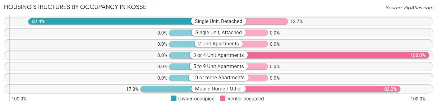 Housing Structures by Occupancy in Kosse