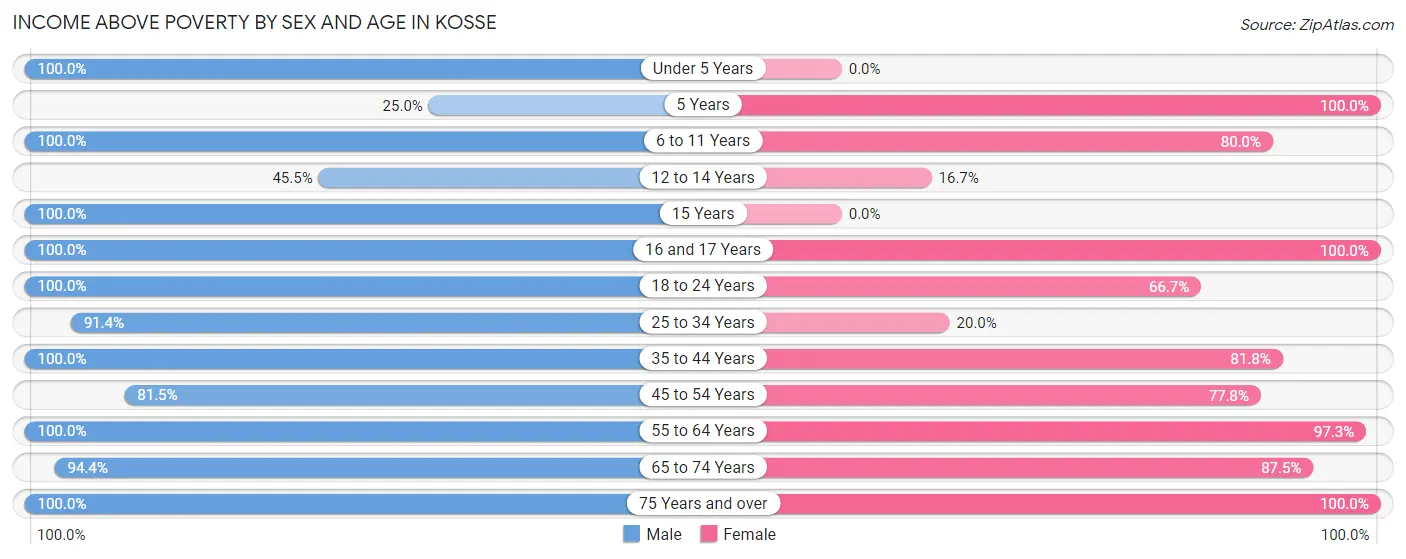 Income Above Poverty by Sex and Age in Kosse