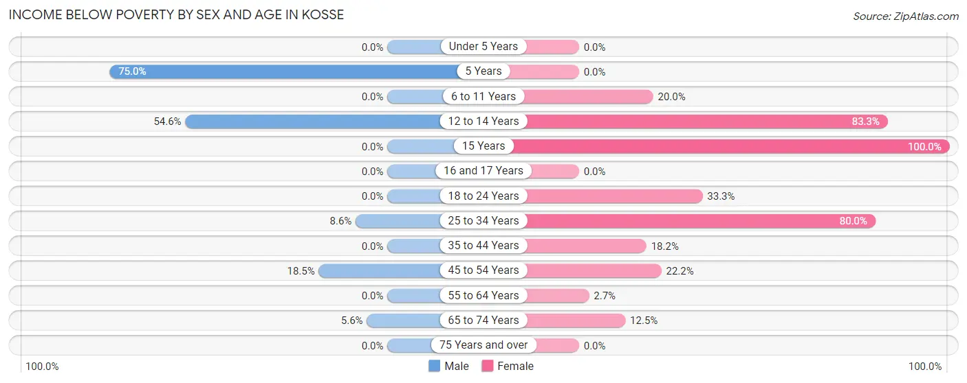 Income Below Poverty by Sex and Age in Kosse