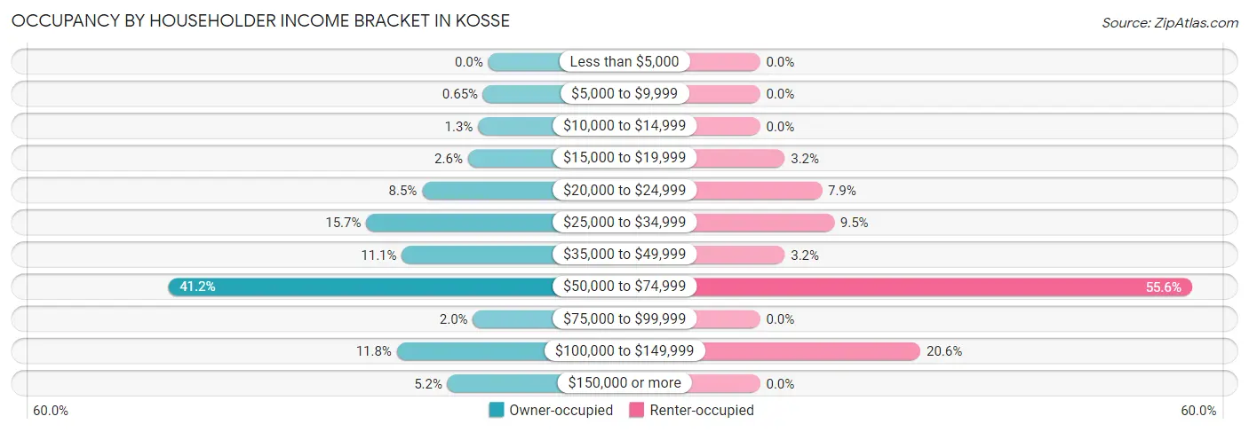 Occupancy by Householder Income Bracket in Kosse