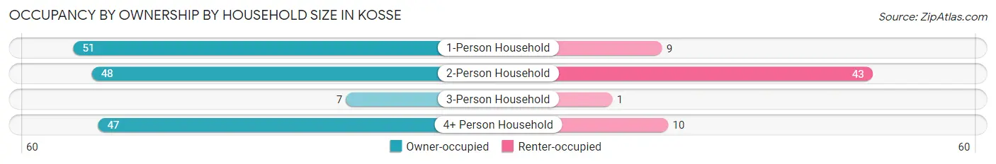 Occupancy by Ownership by Household Size in Kosse