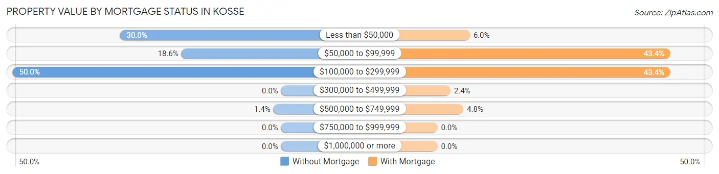 Property Value by Mortgage Status in Kosse
