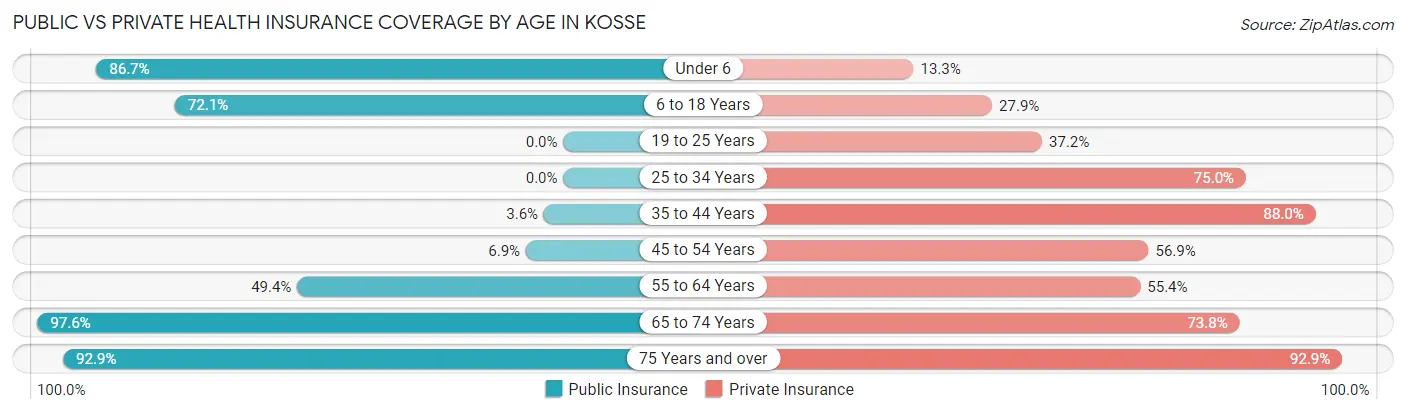 Public vs Private Health Insurance Coverage by Age in Kosse