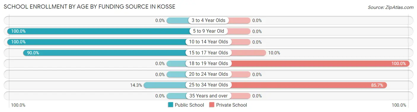 School Enrollment by Age by Funding Source in Kosse