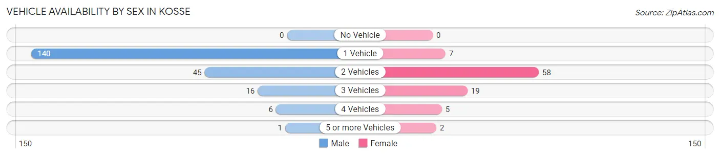 Vehicle Availability by Sex in Kosse