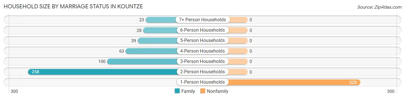 Household Size by Marriage Status in Kountze