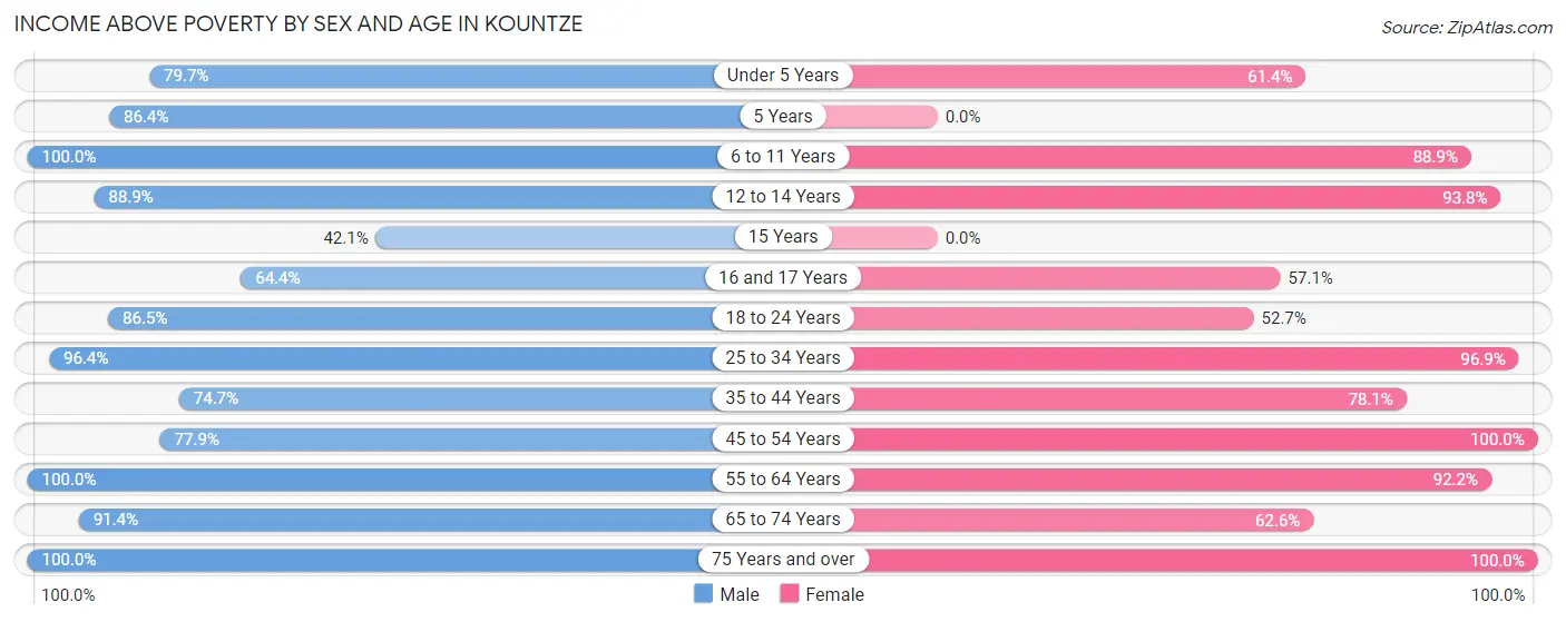 Income Above Poverty by Sex and Age in Kountze