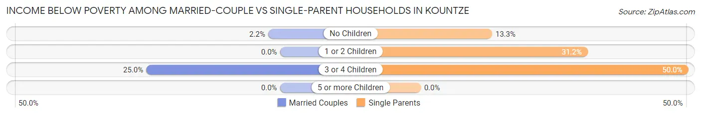 Income Below Poverty Among Married-Couple vs Single-Parent Households in Kountze