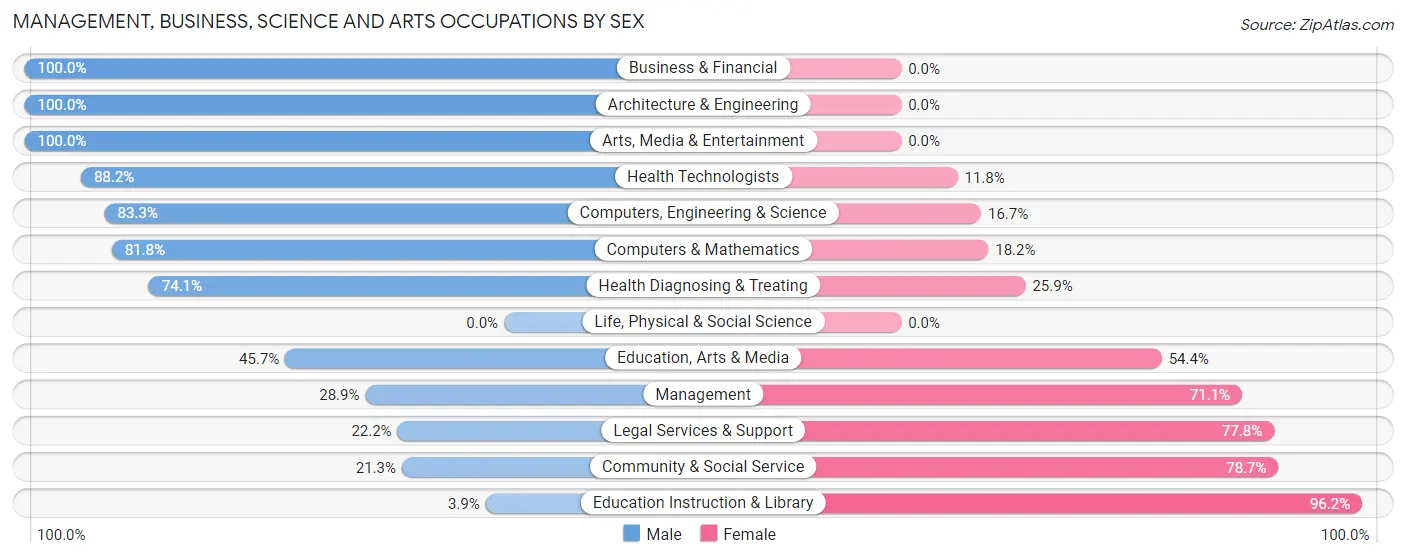 Management, Business, Science and Arts Occupations by Sex in Kountze