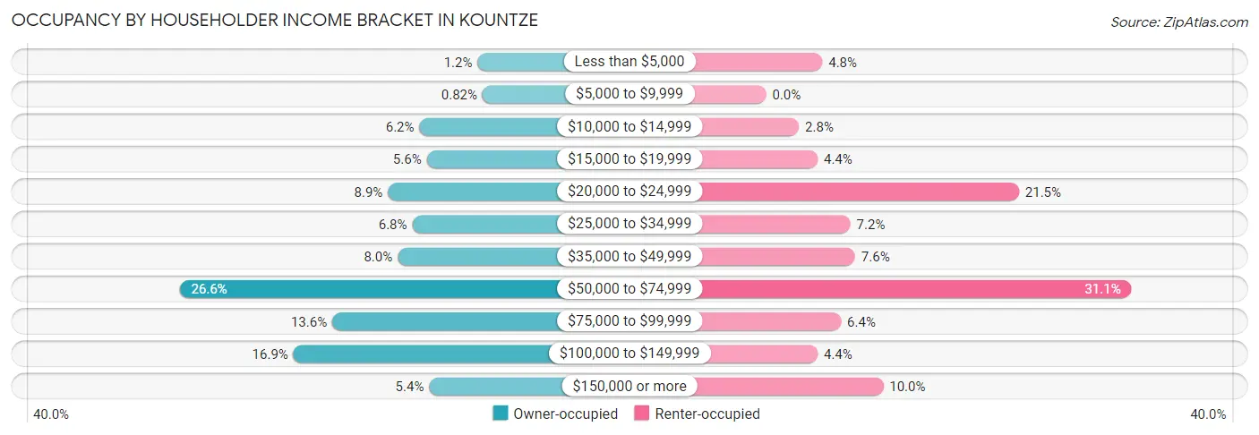 Occupancy by Householder Income Bracket in Kountze