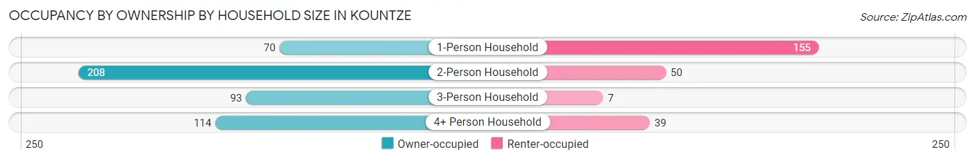 Occupancy by Ownership by Household Size in Kountze