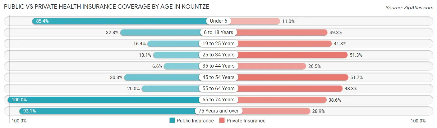 Public vs Private Health Insurance Coverage by Age in Kountze