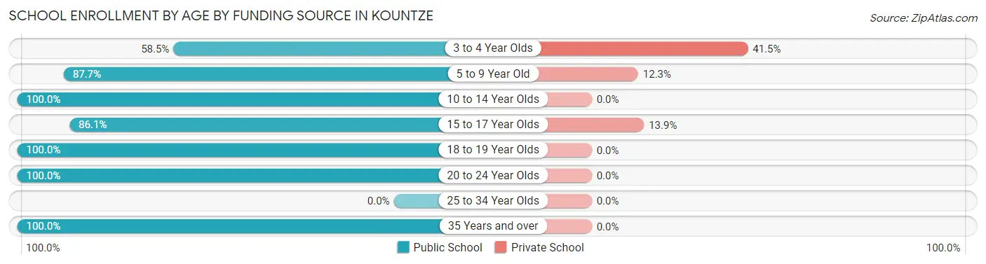 School Enrollment by Age by Funding Source in Kountze