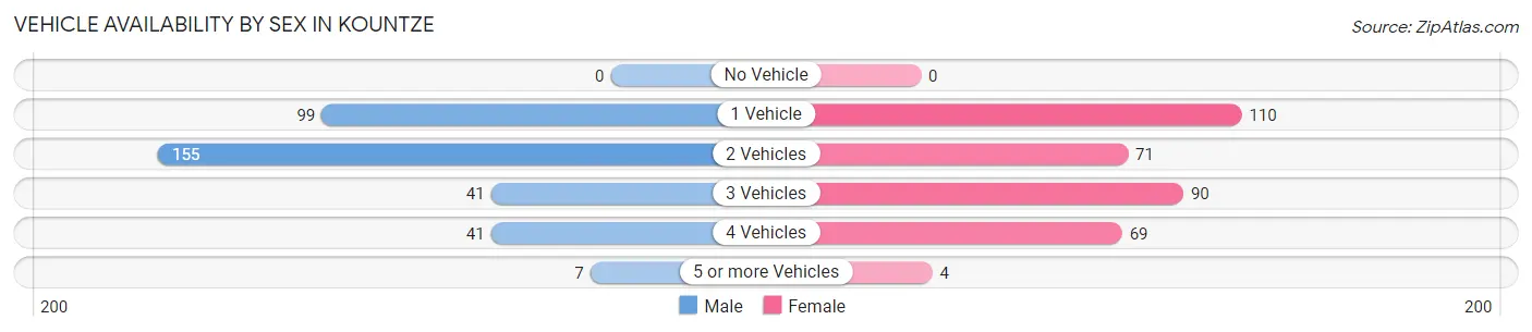 Vehicle Availability by Sex in Kountze