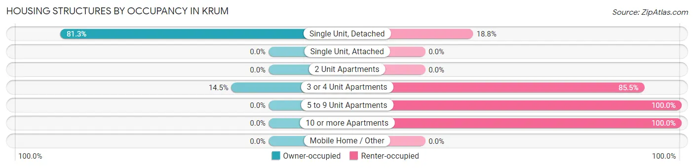 Housing Structures by Occupancy in Krum