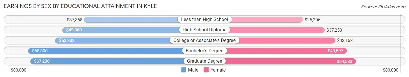 Earnings by Sex by Educational Attainment in Kyle