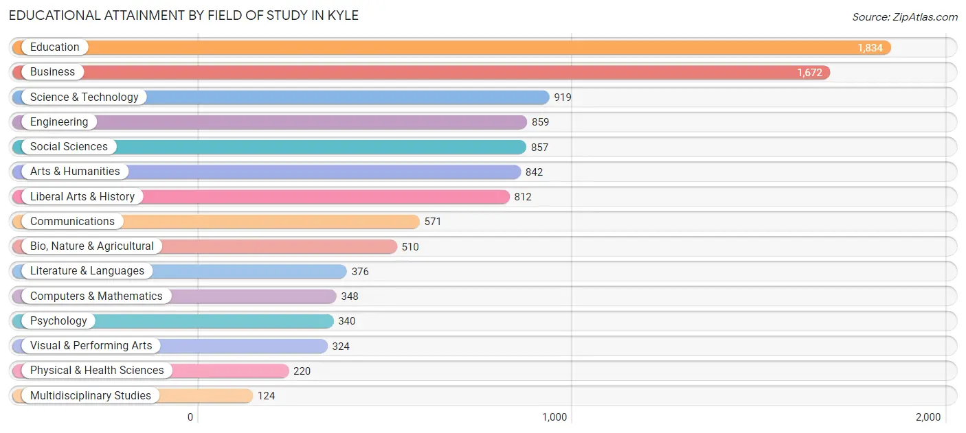 Educational Attainment by Field of Study in Kyle