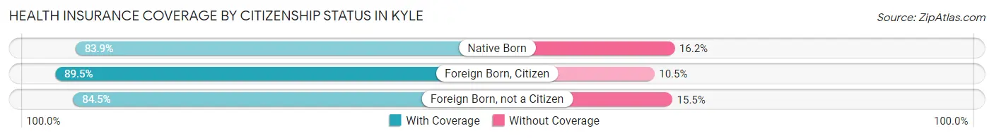 Health Insurance Coverage by Citizenship Status in Kyle