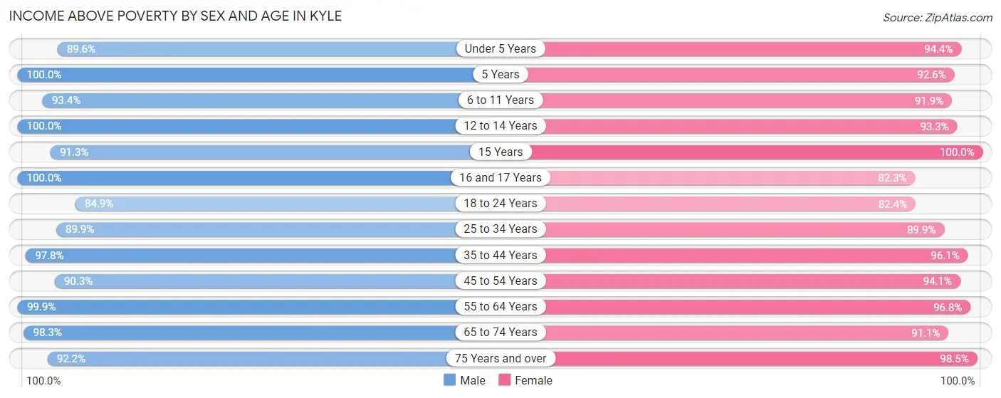 Income Above Poverty by Sex and Age in Kyle