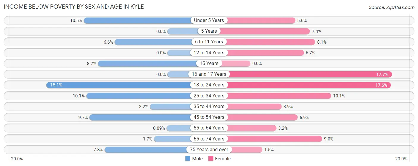 Income Below Poverty by Sex and Age in Kyle