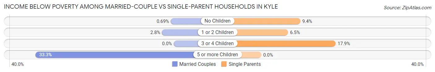 Income Below Poverty Among Married-Couple vs Single-Parent Households in Kyle