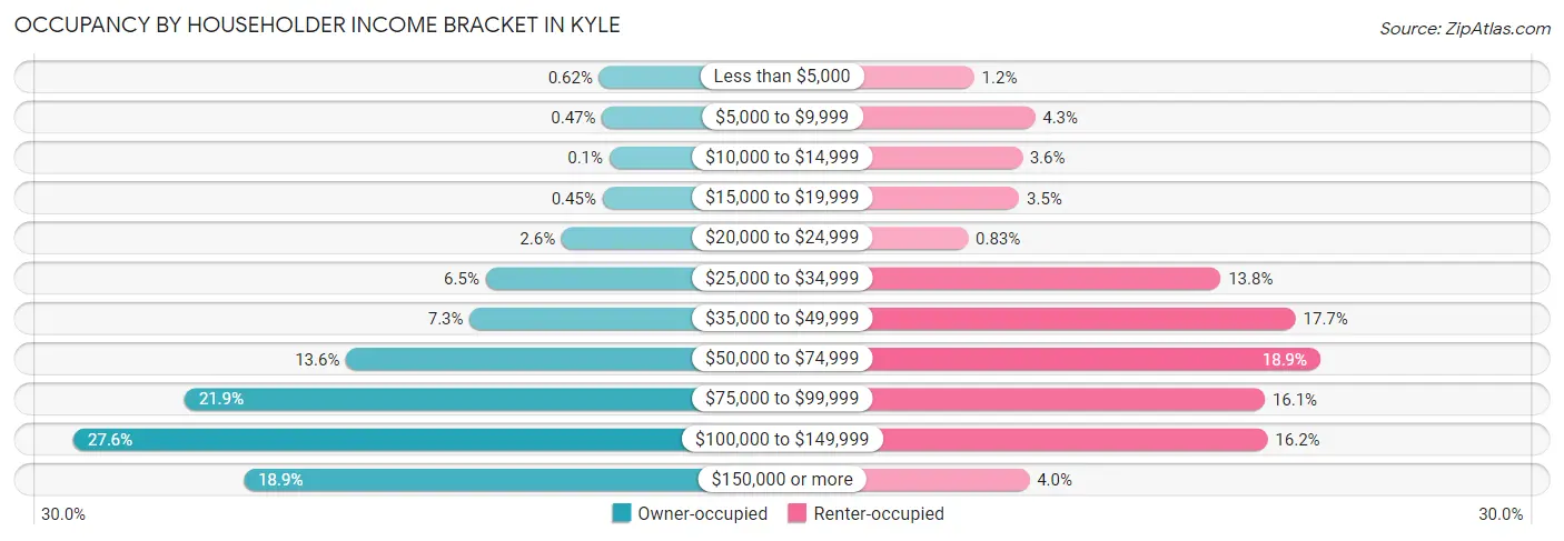 Occupancy by Householder Income Bracket in Kyle