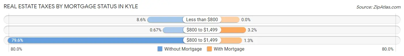 Real Estate Taxes by Mortgage Status in Kyle
