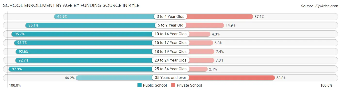 School Enrollment by Age by Funding Source in Kyle