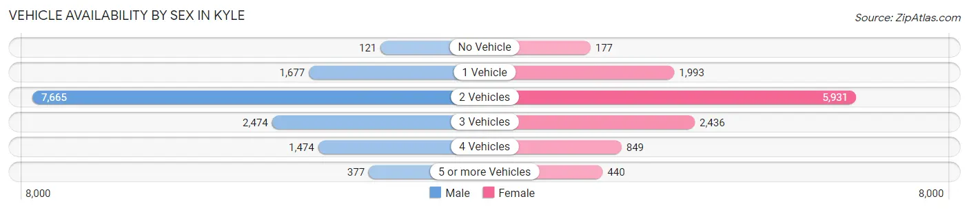 Vehicle Availability by Sex in Kyle