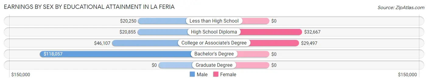 Earnings by Sex by Educational Attainment in La Feria