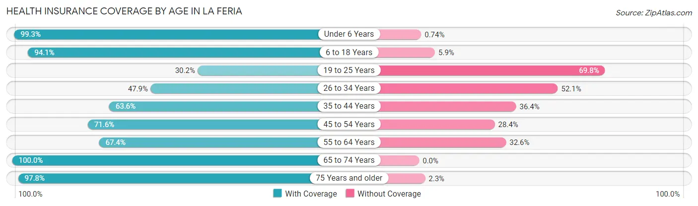 Health Insurance Coverage by Age in La Feria