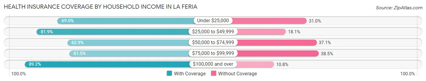 Health Insurance Coverage by Household Income in La Feria