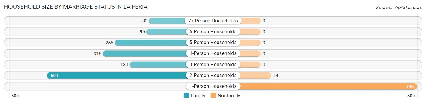 Household Size by Marriage Status in La Feria