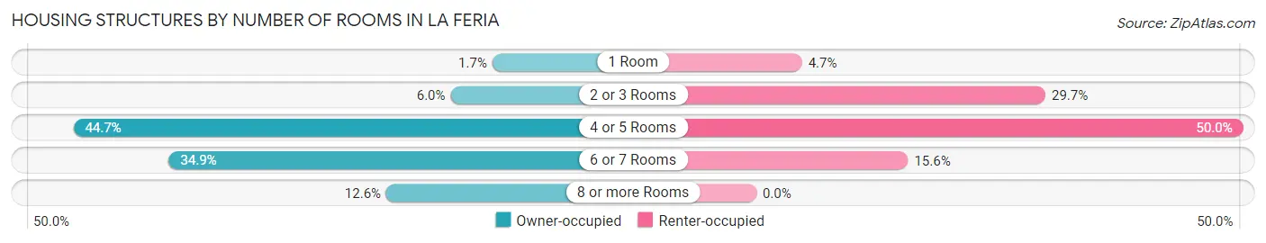 Housing Structures by Number of Rooms in La Feria