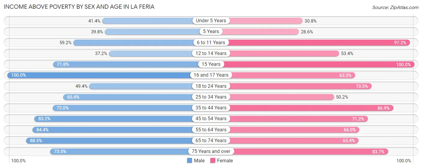 Income Above Poverty by Sex and Age in La Feria