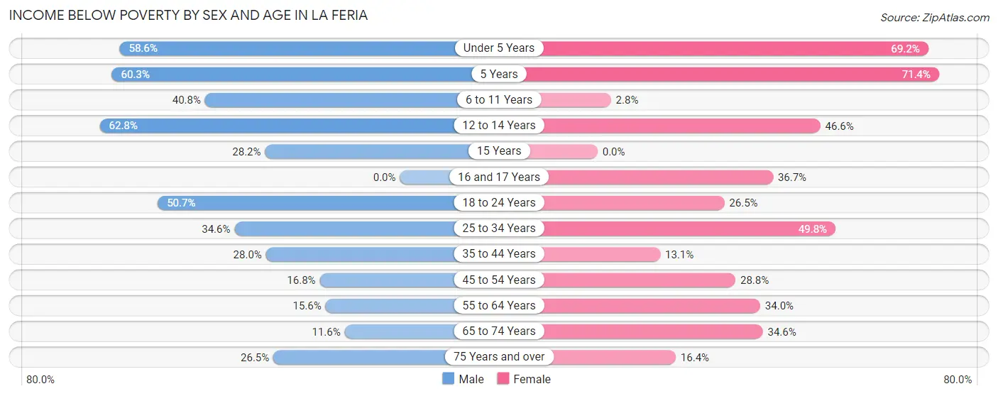 Income Below Poverty by Sex and Age in La Feria