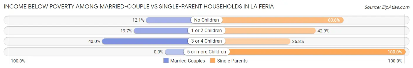 Income Below Poverty Among Married-Couple vs Single-Parent Households in La Feria