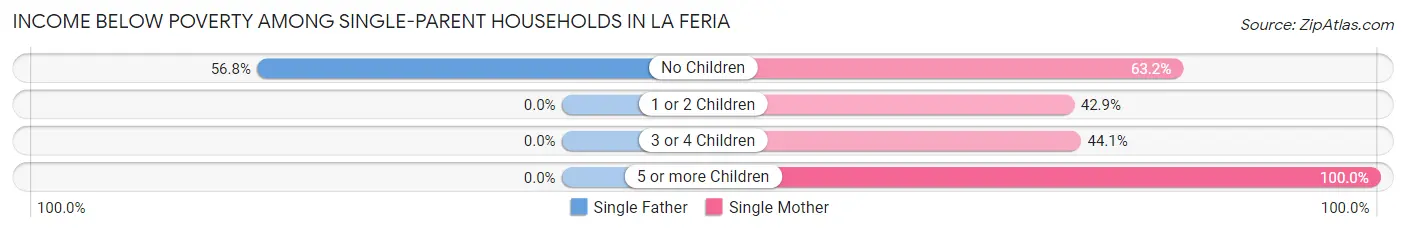 Income Below Poverty Among Single-Parent Households in La Feria