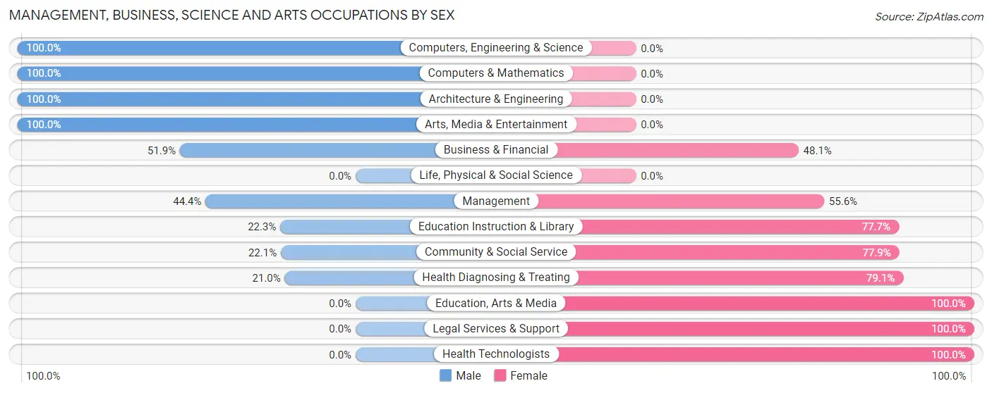 Management, Business, Science and Arts Occupations by Sex in La Feria