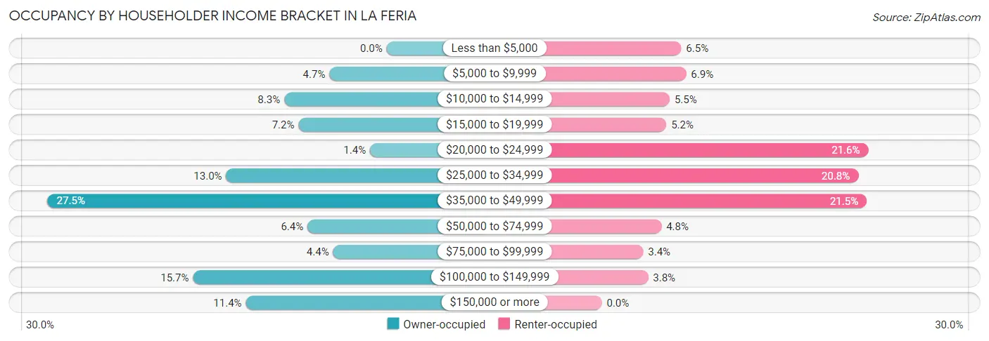 Occupancy by Householder Income Bracket in La Feria