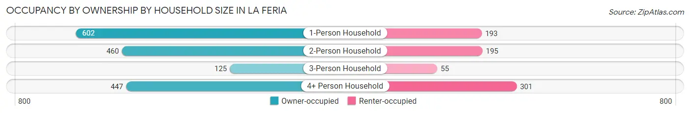 Occupancy by Ownership by Household Size in La Feria