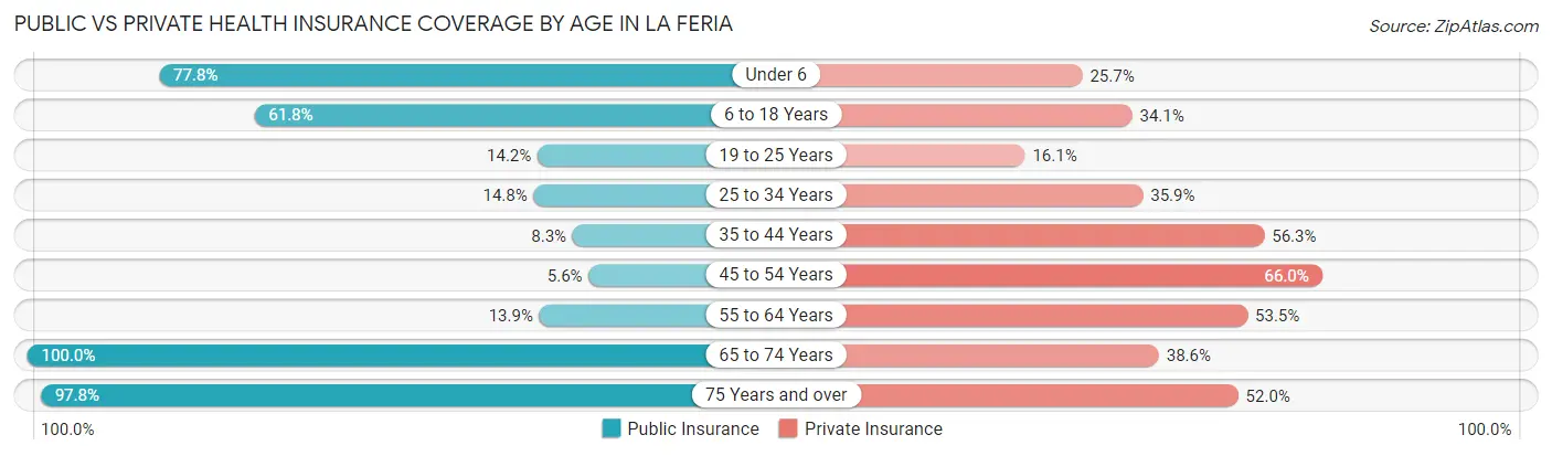 Public vs Private Health Insurance Coverage by Age in La Feria