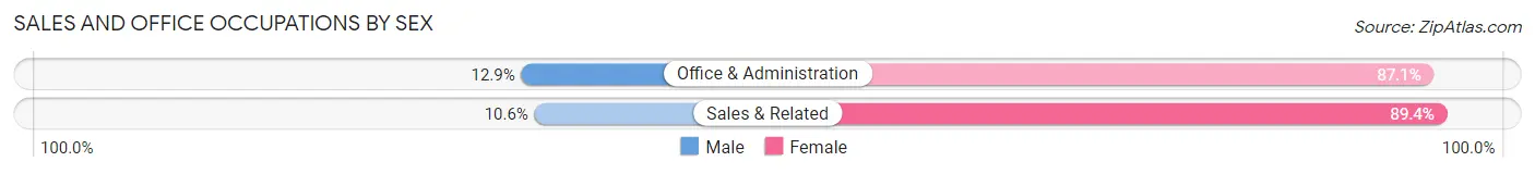 Sales and Office Occupations by Sex in La Feria