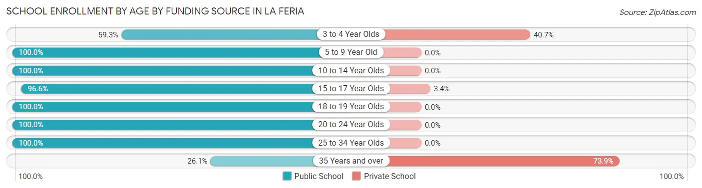 School Enrollment by Age by Funding Source in La Feria