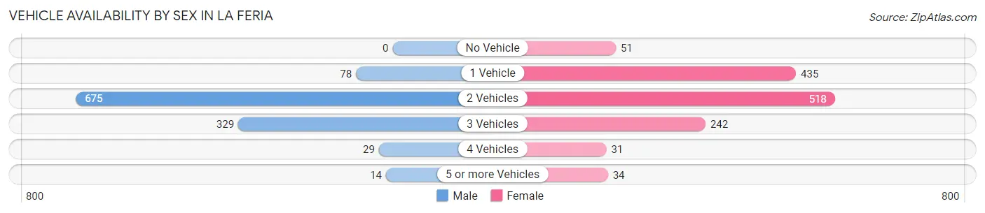 Vehicle Availability by Sex in La Feria
