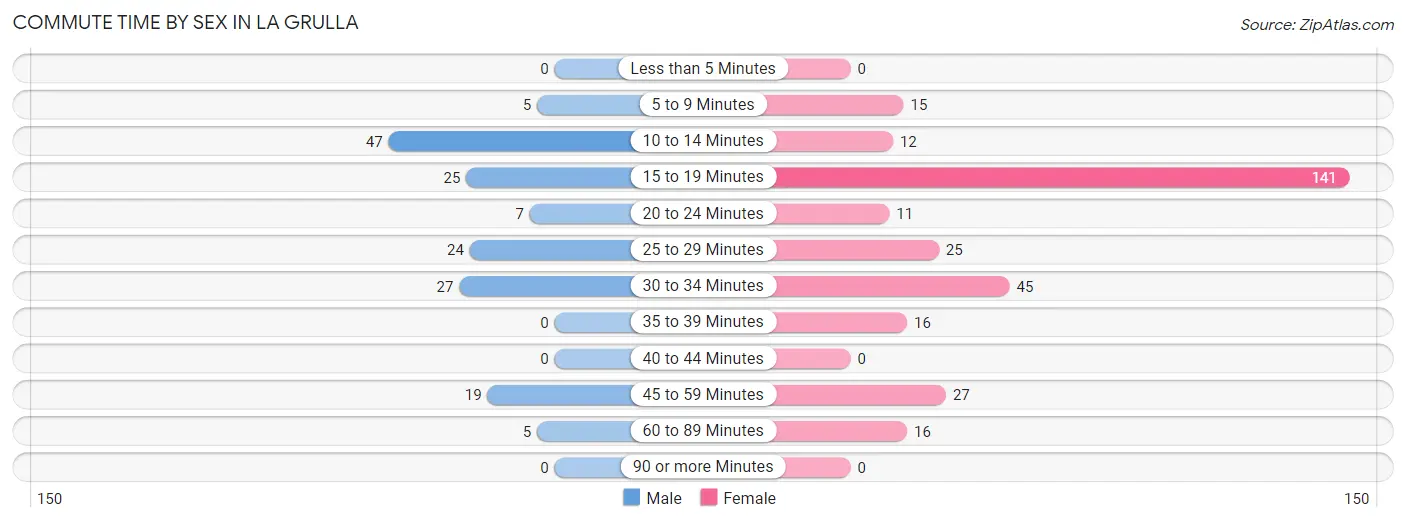 Commute Time by Sex in La Grulla