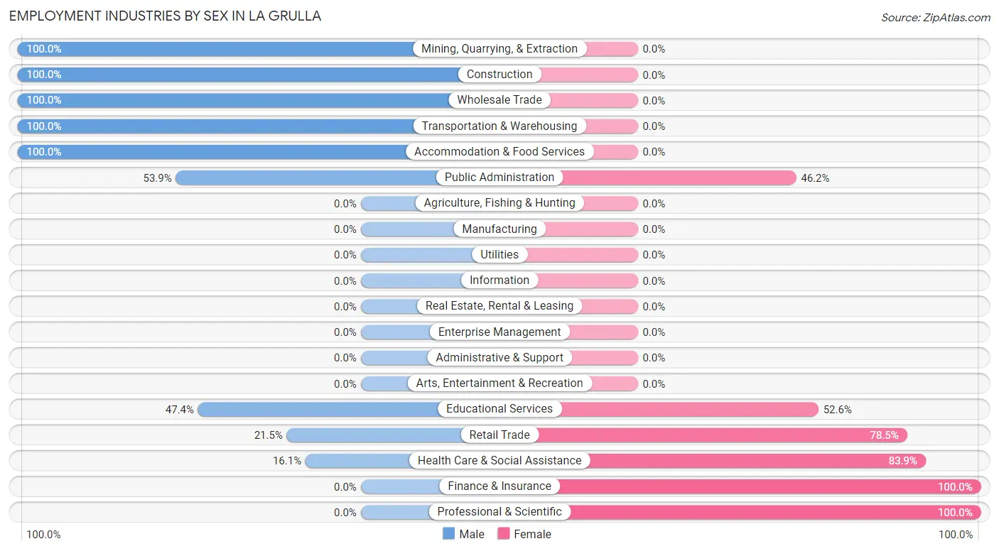 Employment Industries by Sex in La Grulla