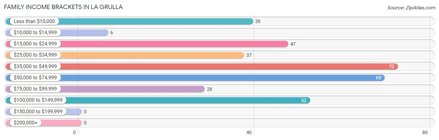 Family Income Brackets in La Grulla