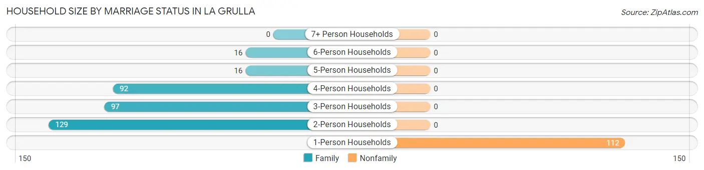 Household Size by Marriage Status in La Grulla