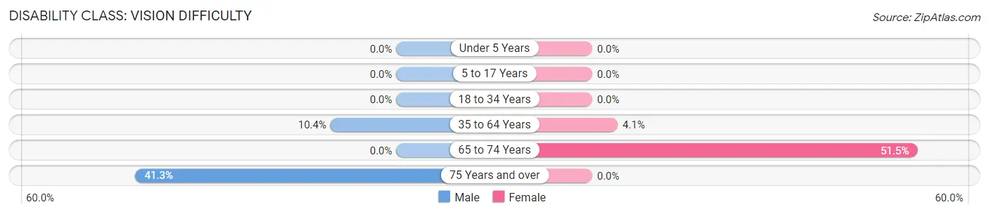 Disability in La Grulla: <span>Vision Difficulty</span>